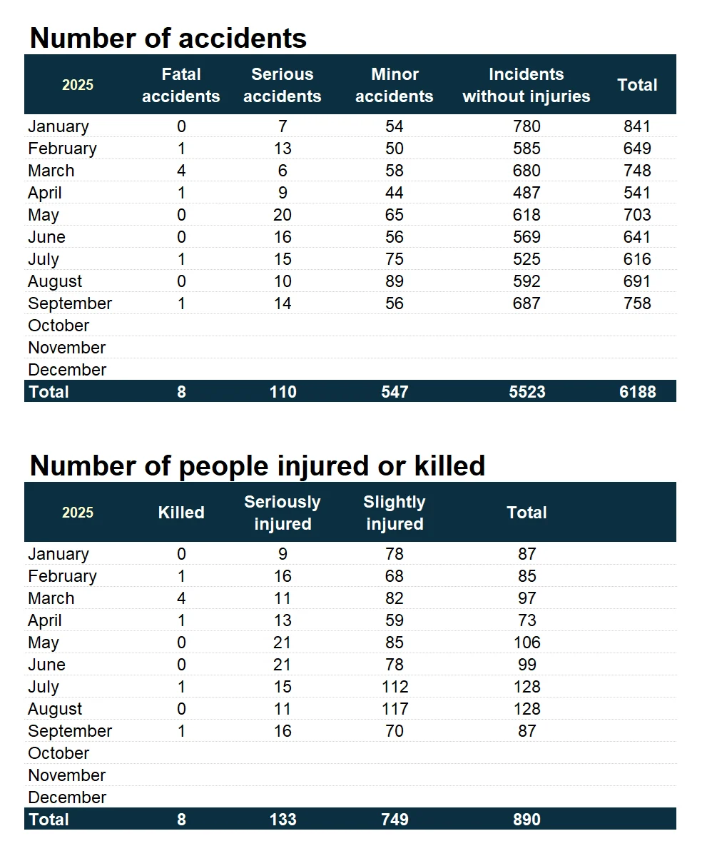 Traffic accidents by months