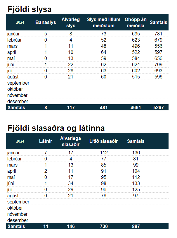 Slysatafla eftir mánuðum