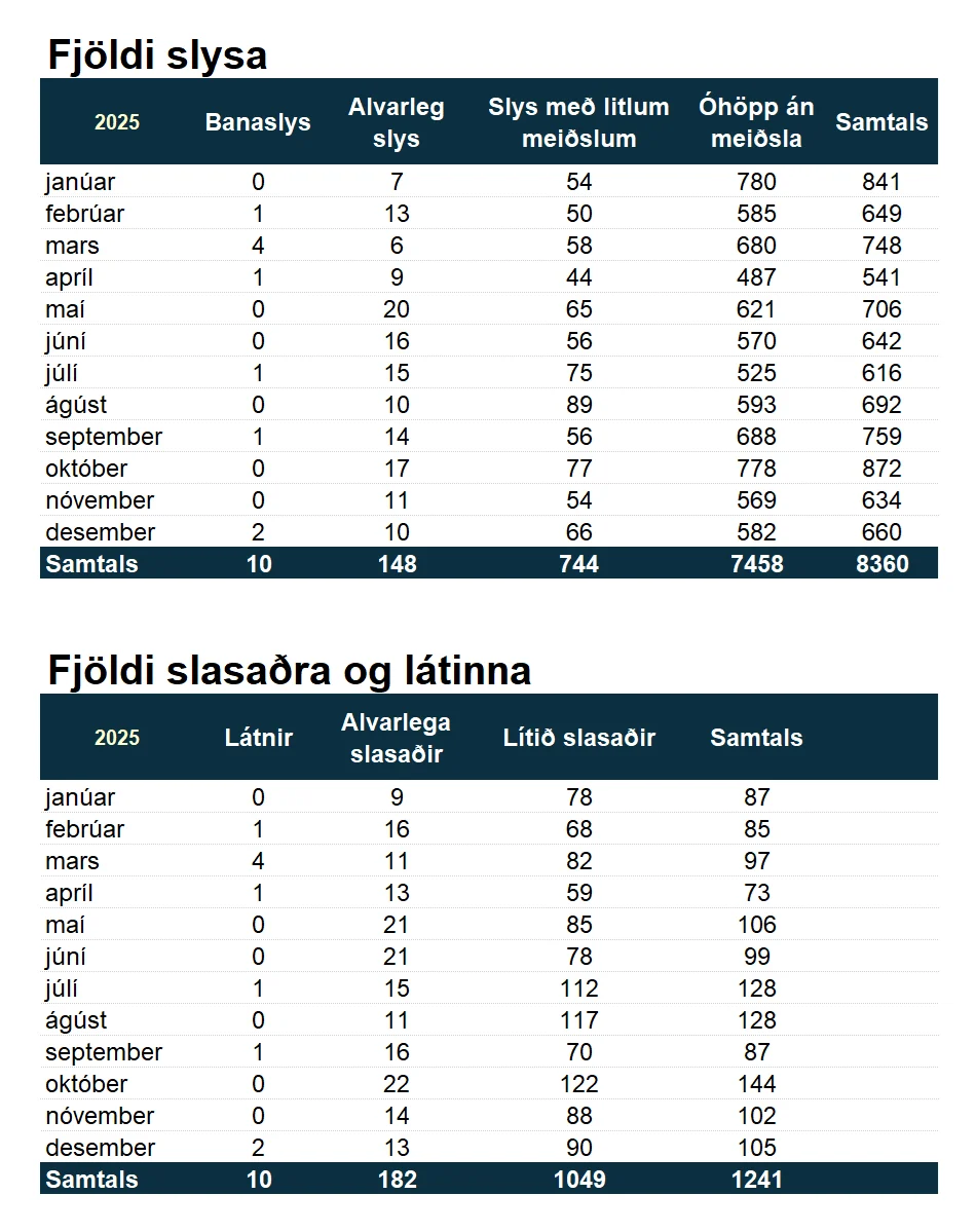 Tafla yfir umferðarslys, greint eftir mánuðum