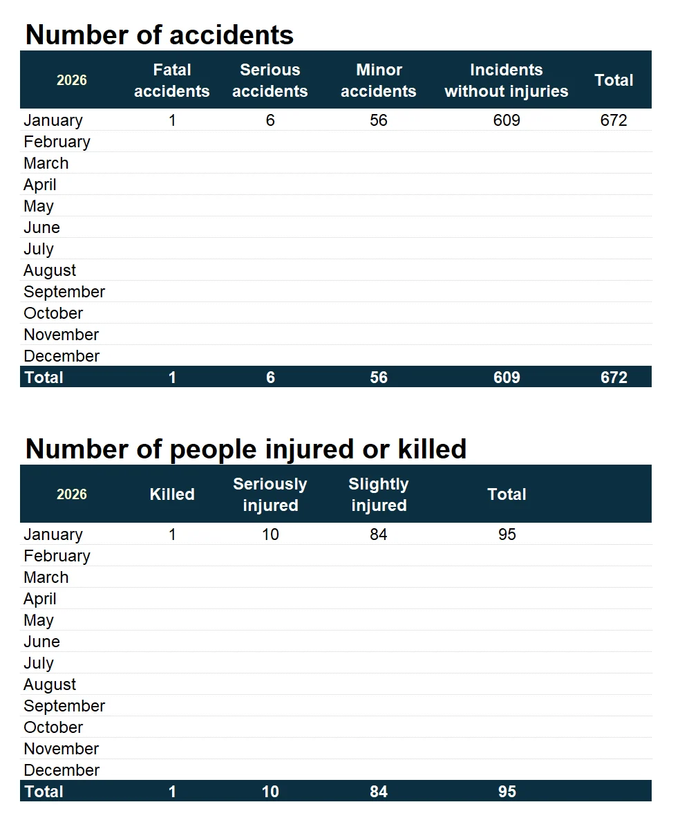 Traffic accidents by months