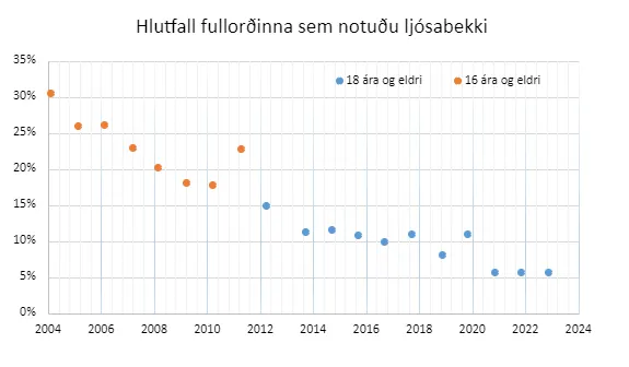 Ljosabekkjakonnun fullordnir 2022