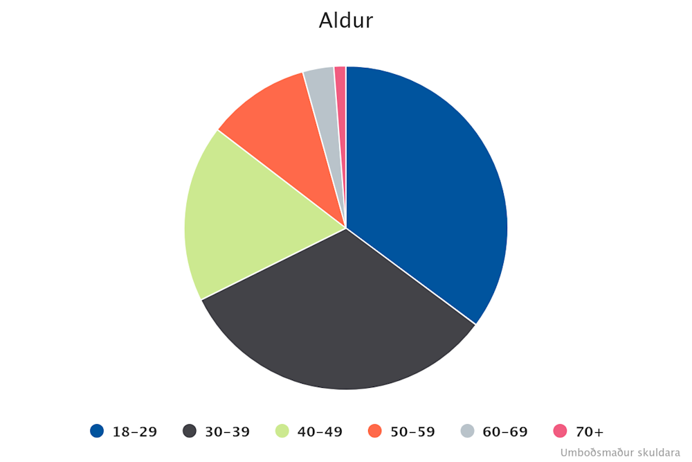 aldur (1)