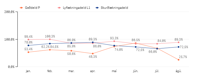 Tafla með starfsemistölum janúar-ágúst 2024 - 1