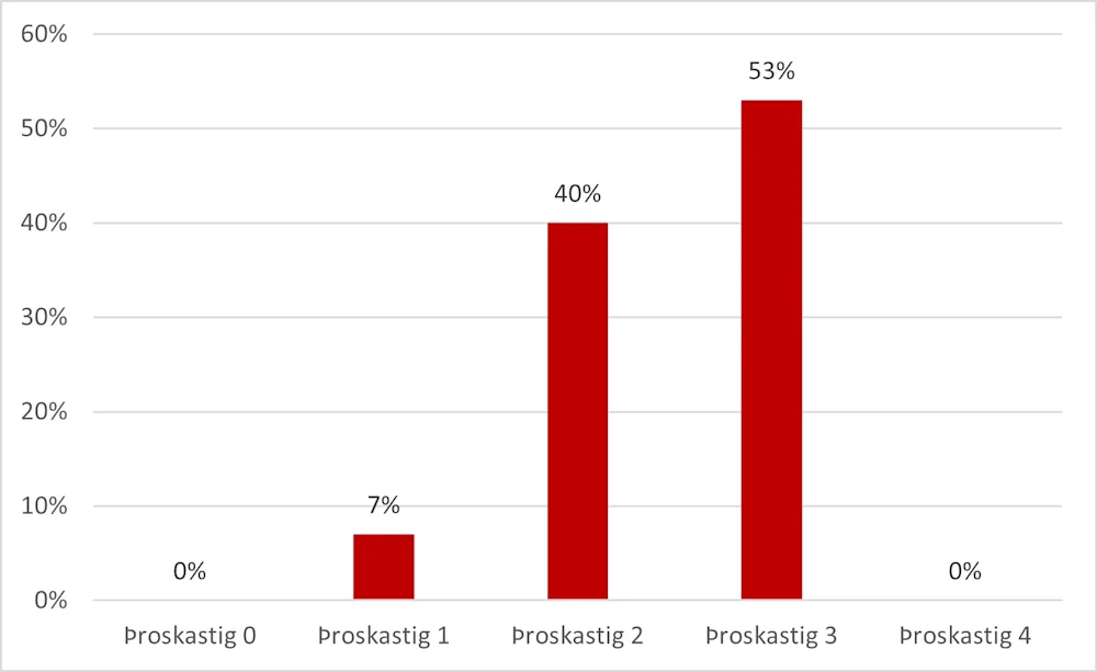Heildardreifing sveitarstjórnarskrifstofa á þroskastig árið 2025.