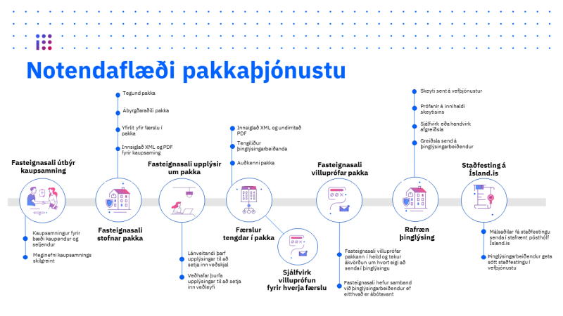 Notendaflæði Pakkaþjónustu rafrænna þinglýsinga