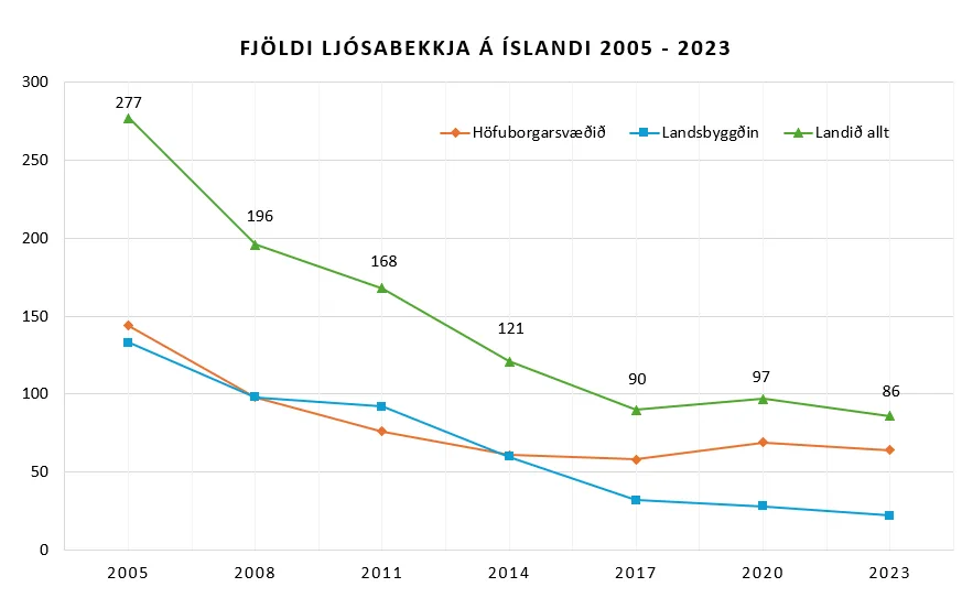 Fjöldi ljósabekkja 2005-2023