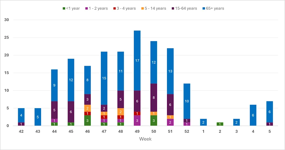 Fig. 2. Innlagnir vika 5