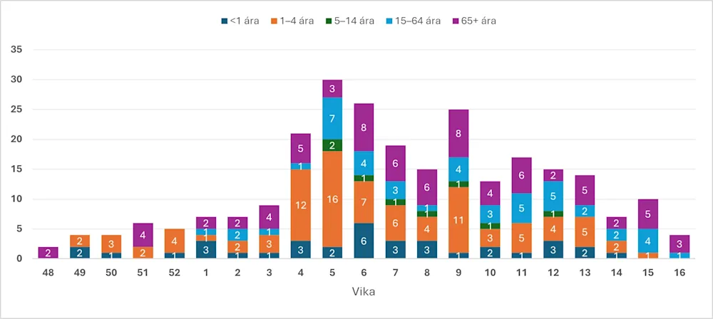 Mynd 3. RSV. Vika 16