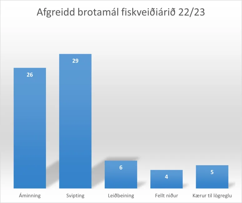 Fiskitofa processed infringement cases histogram