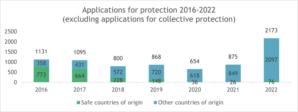 Umsóknir um alþjóðlega vernd frá öruggum upprunaríkjum og öðrum ríkjum 2016-2022