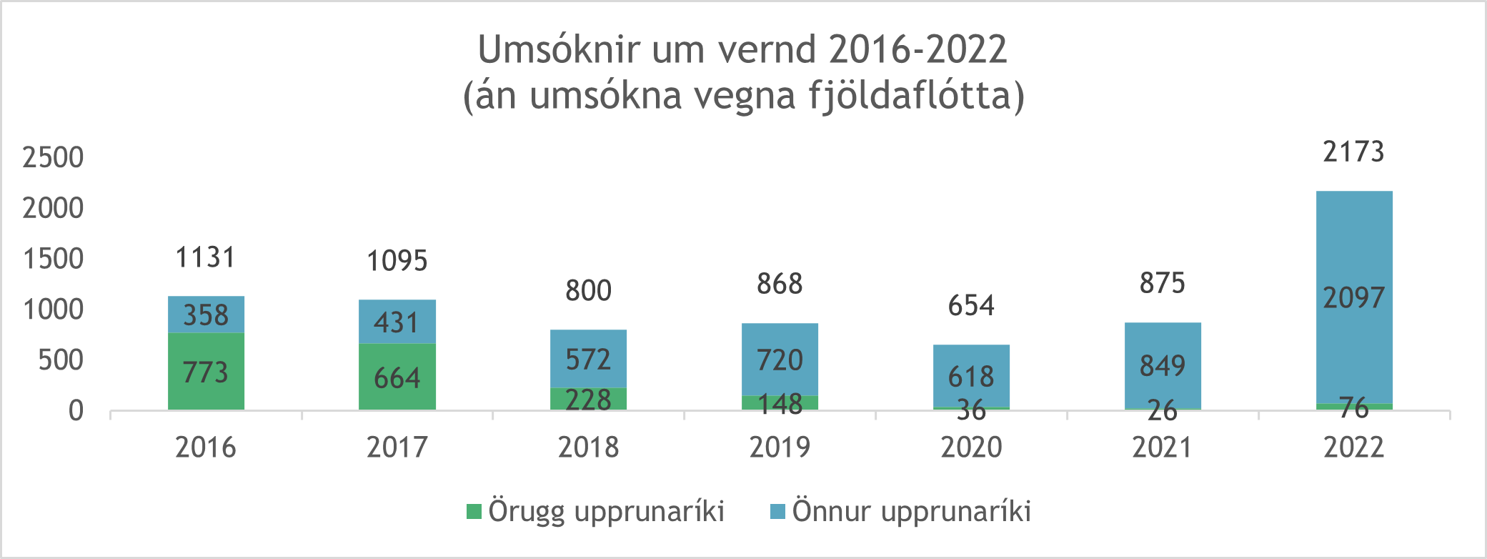UAV 2016-2022 - oruggogonnur