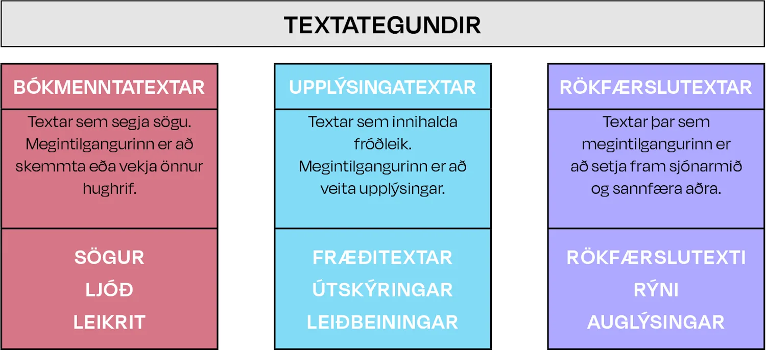 Ritunarramminn – handbók um notkun - Efnisþættir Ritunarrammans | Ísland.is