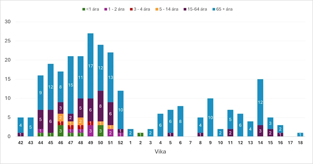 Mynd. 2. Fjöldi og aldur innlagðir. Vika 18