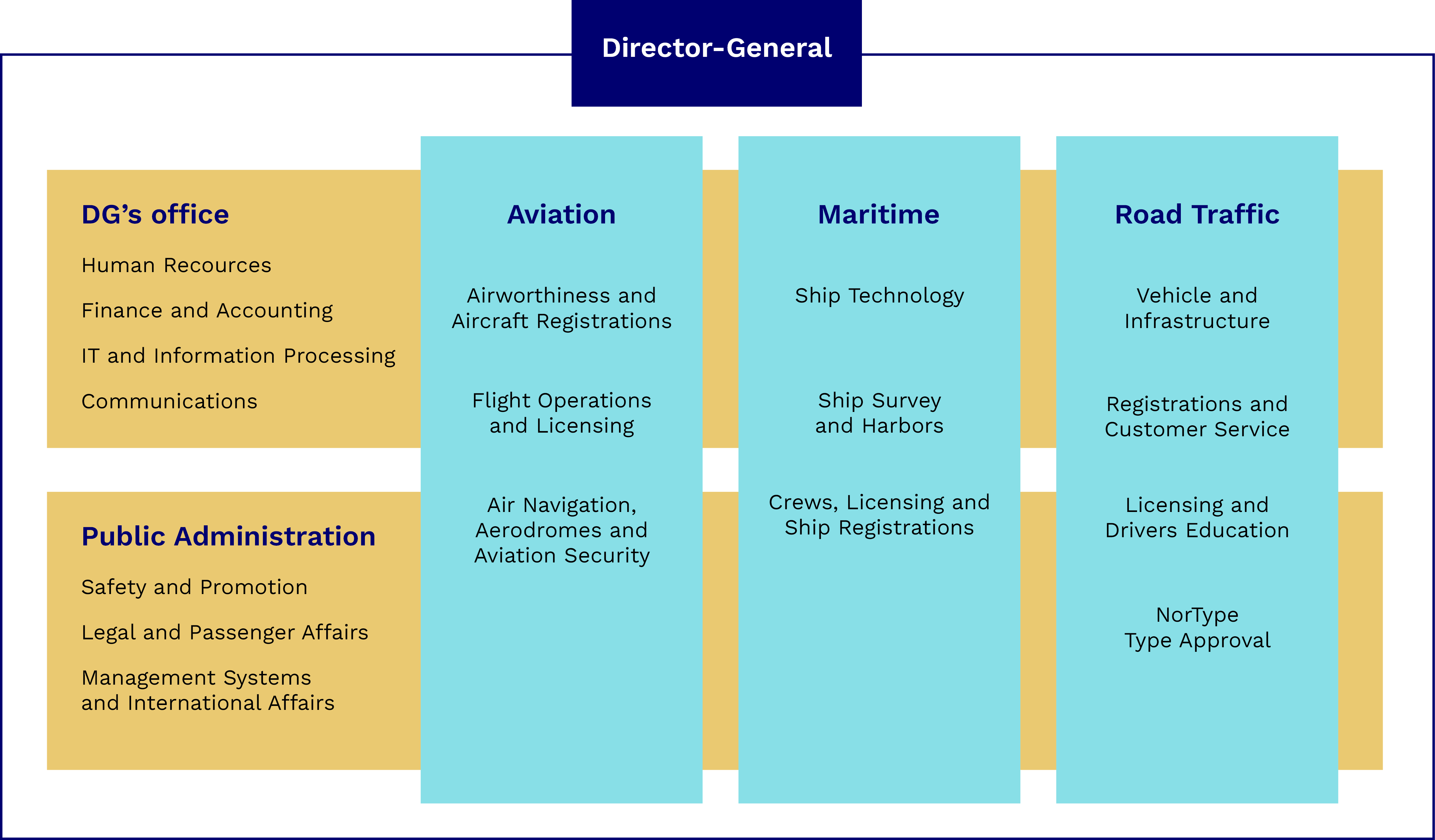 Transportation authority org. chart