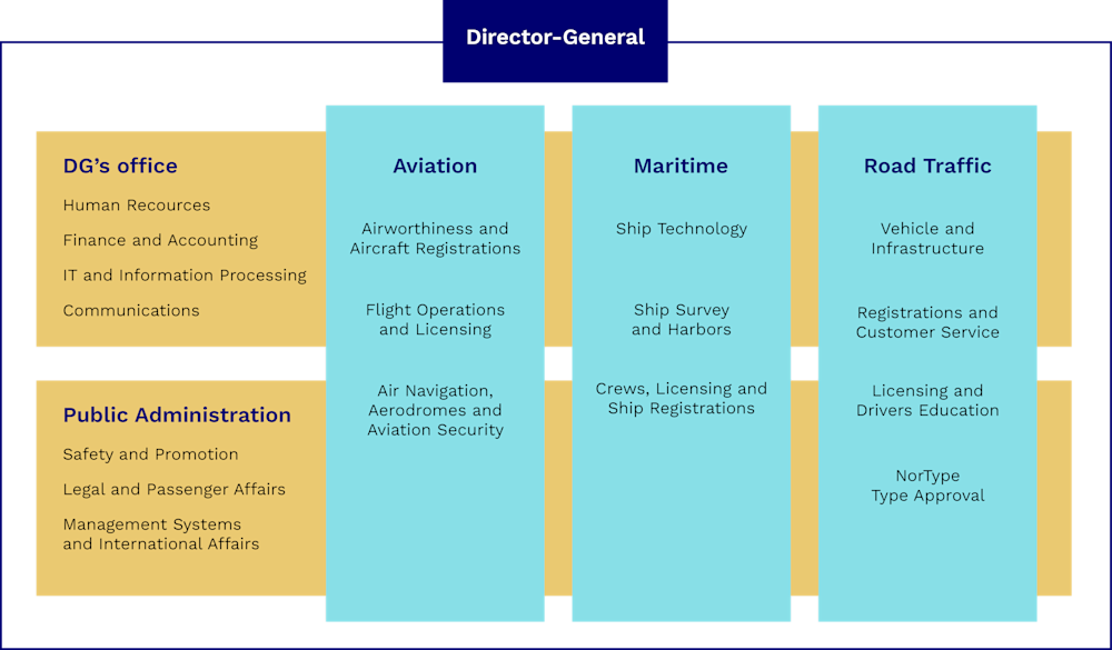 Transportation authority org. chart