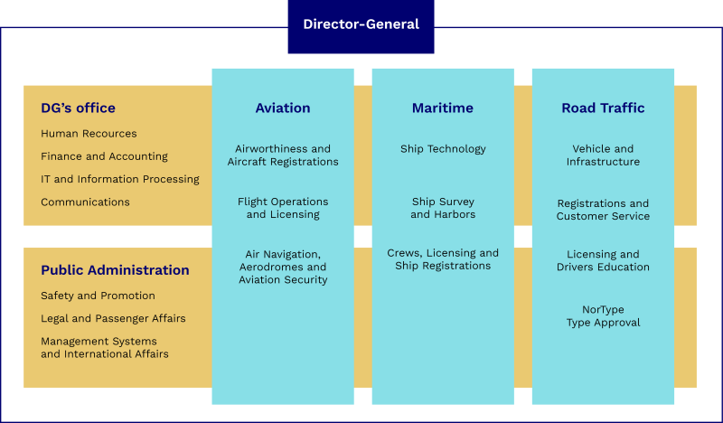 Transportation authority org. chart