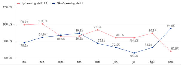 Tafla 1 með starfsemistölum janúar - september 2024