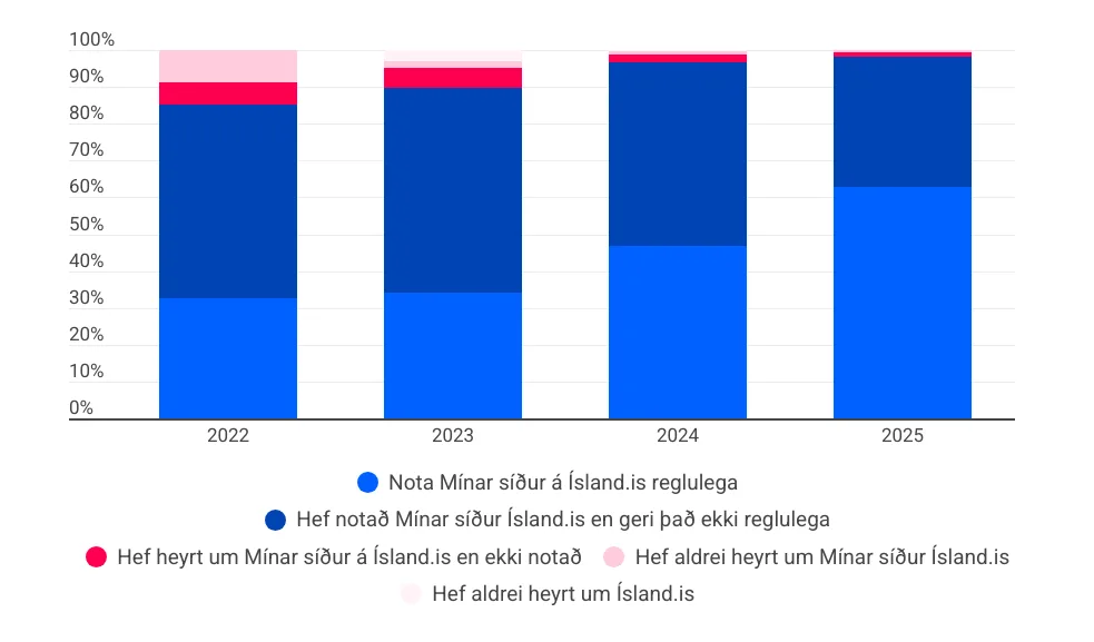 Þróun notkunar á Mínum síðum samkvæmt könnun Gallup 2025