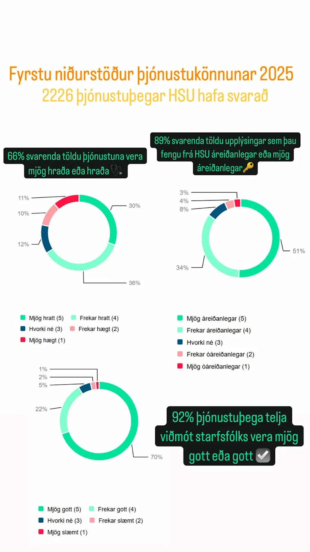 Niðurstöður þjónustukönnunar