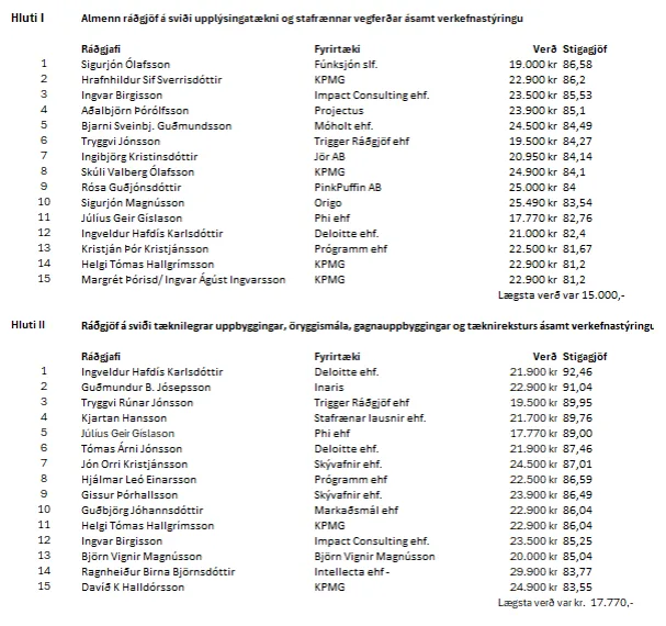 Tafla fyrir tilkynningu um val tilboðs