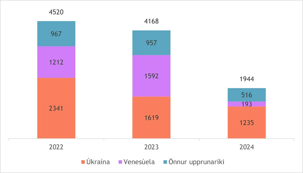 Umsóknir um vernd 2022-2024