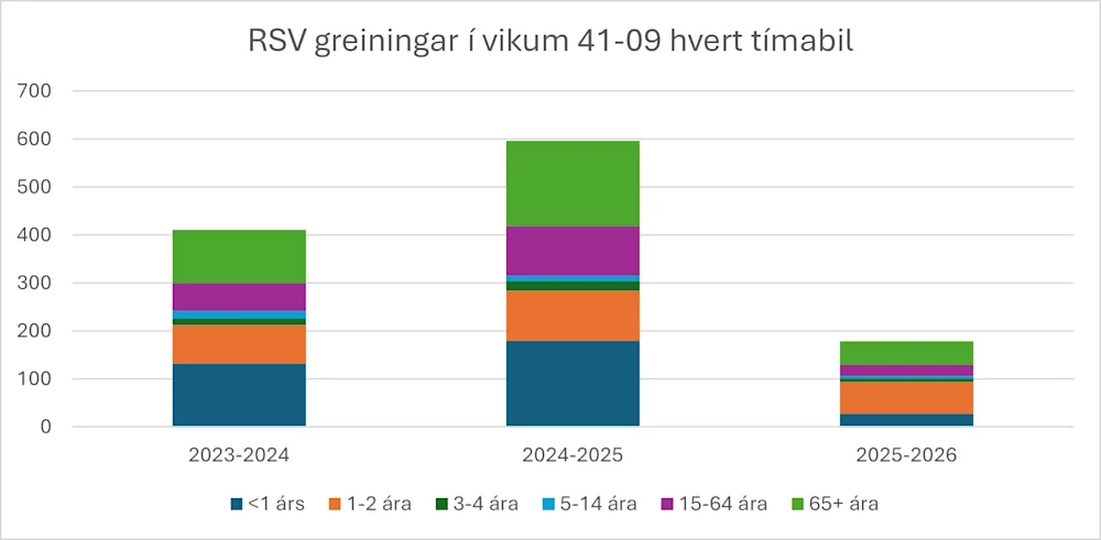 Mynd 5. RSV greiningar á SVEID. Vika 9