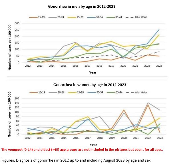 Figure. Gonorrhea in women and men by age in 2012-2023