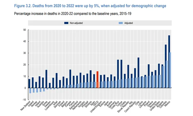 Mynd í frétt um COVID19. OECD