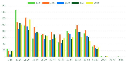 Fjöldi vinnuslysa hjá konum eftir aldri árin 2108-2022