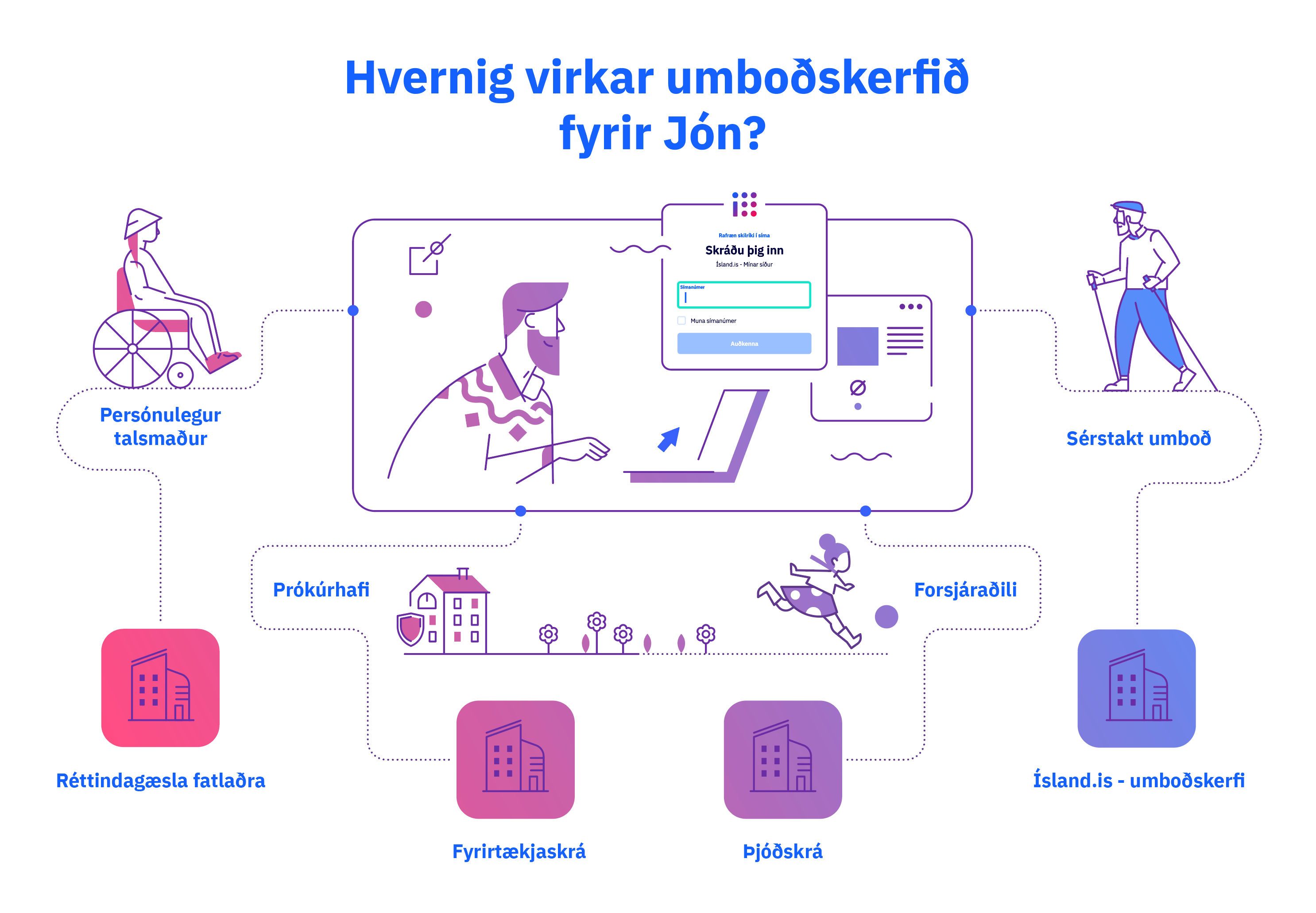 The proxy functionality of Ísland.is login Ísland.is