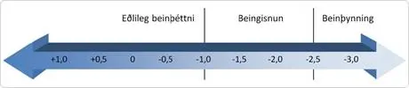 Skali sem sýnir beinþéttni. Eðlileg beinþéttni er sú sem mælist hærri en -1. Beingisnun mælist -1 til -2,5. Beinþynning er -2,5 og neðar.