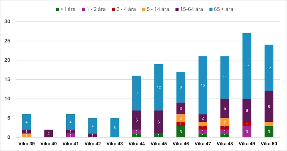 Mynd 3. Fjöldi og aldur með inflúensu innlagðir. Vika 50