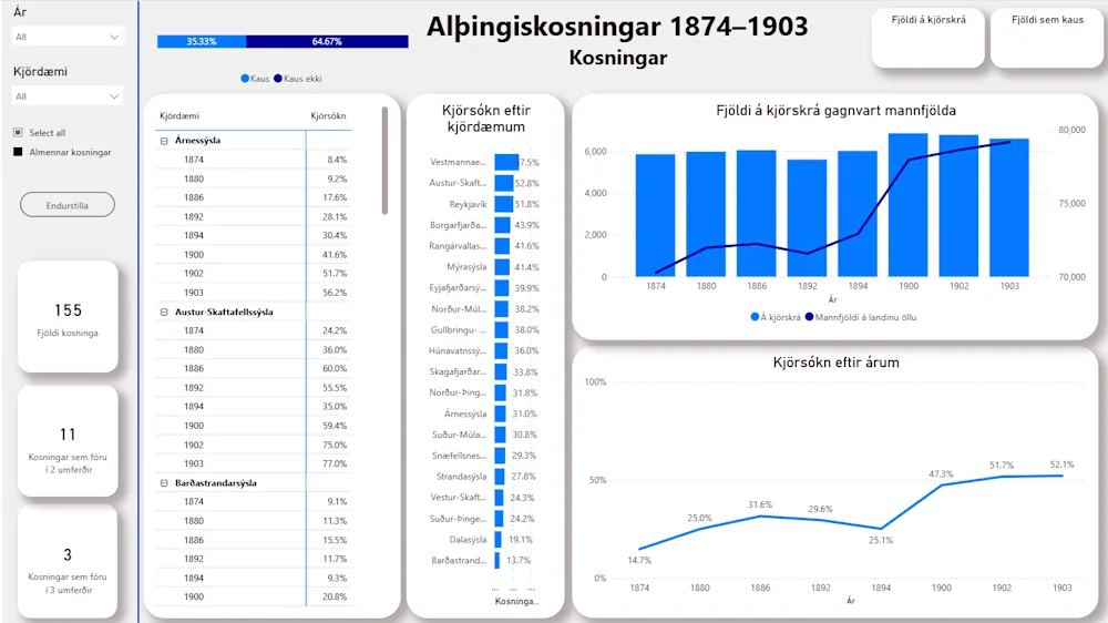 Parliamentary elections 1874-1903 - elections