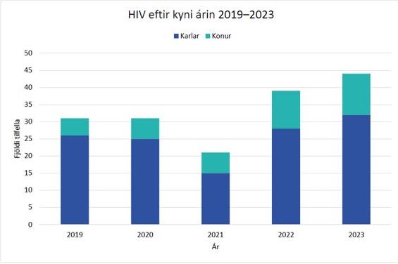 HIV diagnoses by gender 2019-2023