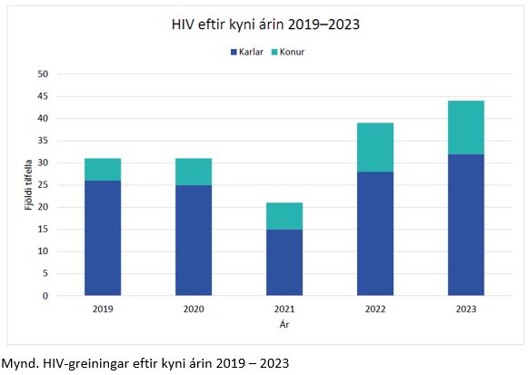 HIV eftir kyni 2019-2023