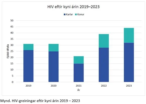 HIV eftir kyni 2019-2023