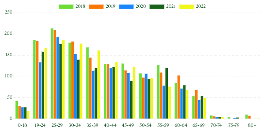 Fjöldi vinnuslysa hjá körlum eftir aldri 2018-2022