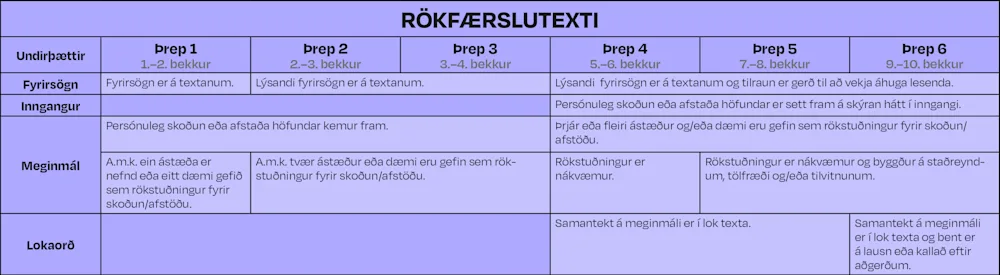 Ritunarramminn – handbók um notkun - Efnisþættir Ritunarrammans | Ísland.is