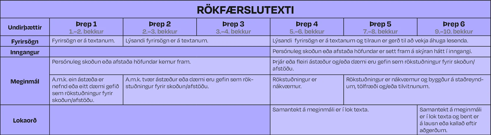 Ritunarramminn – handbók um notkun - Efnisþættir Ritunarrammans | Ísland.is