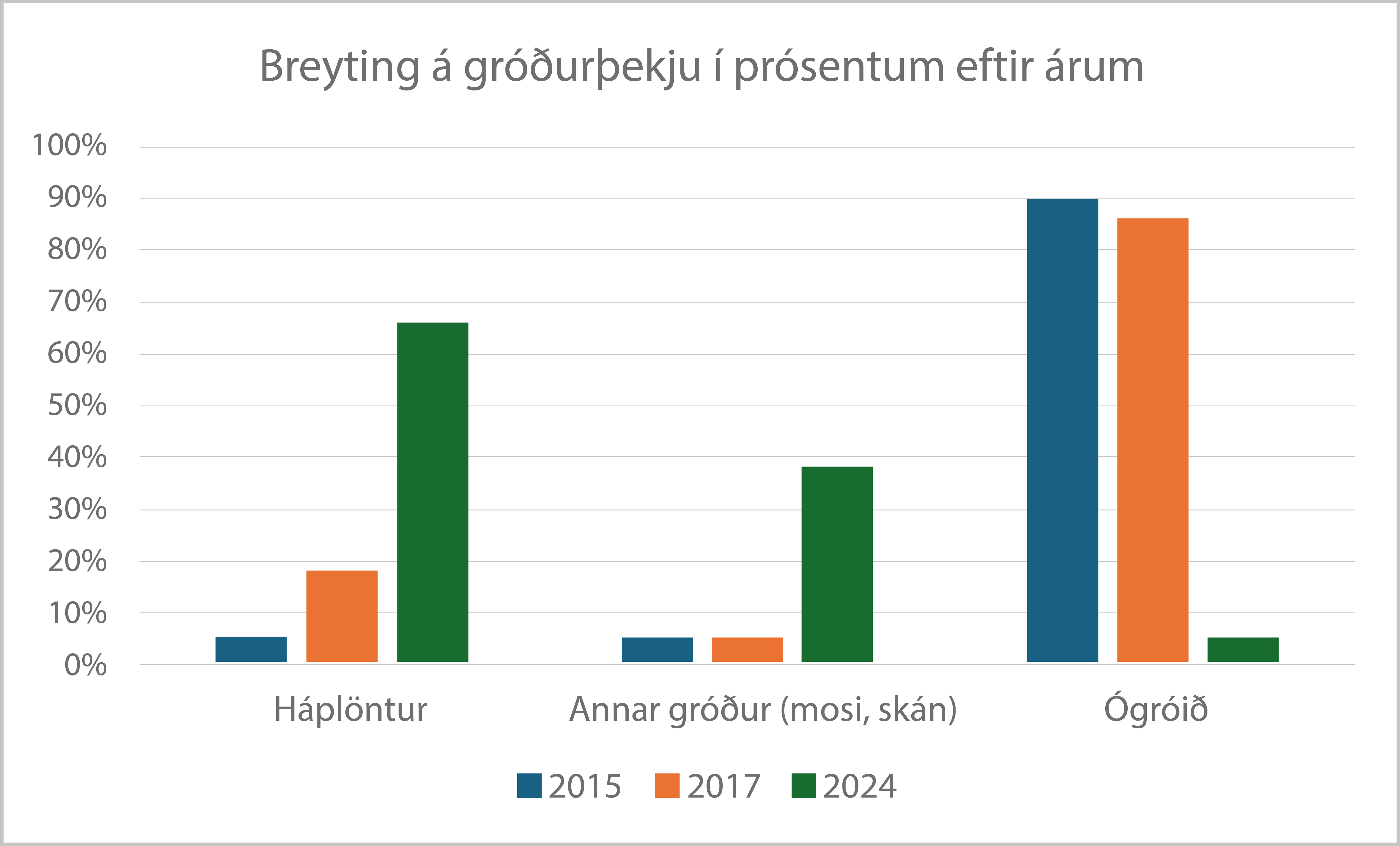 Breytingar á gróðurþekju í prósentum eftir árum A