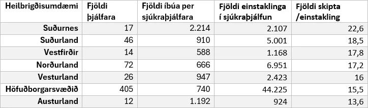 Dreifing sjúkraþjálfara á landsvísu