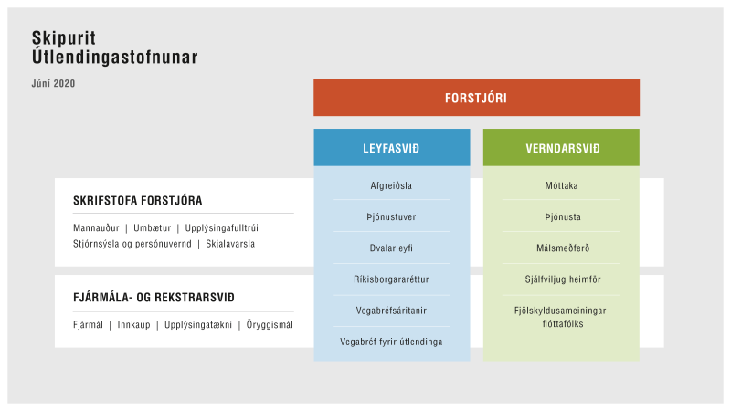 Organization chart of Directorate of Immigration, June 2020