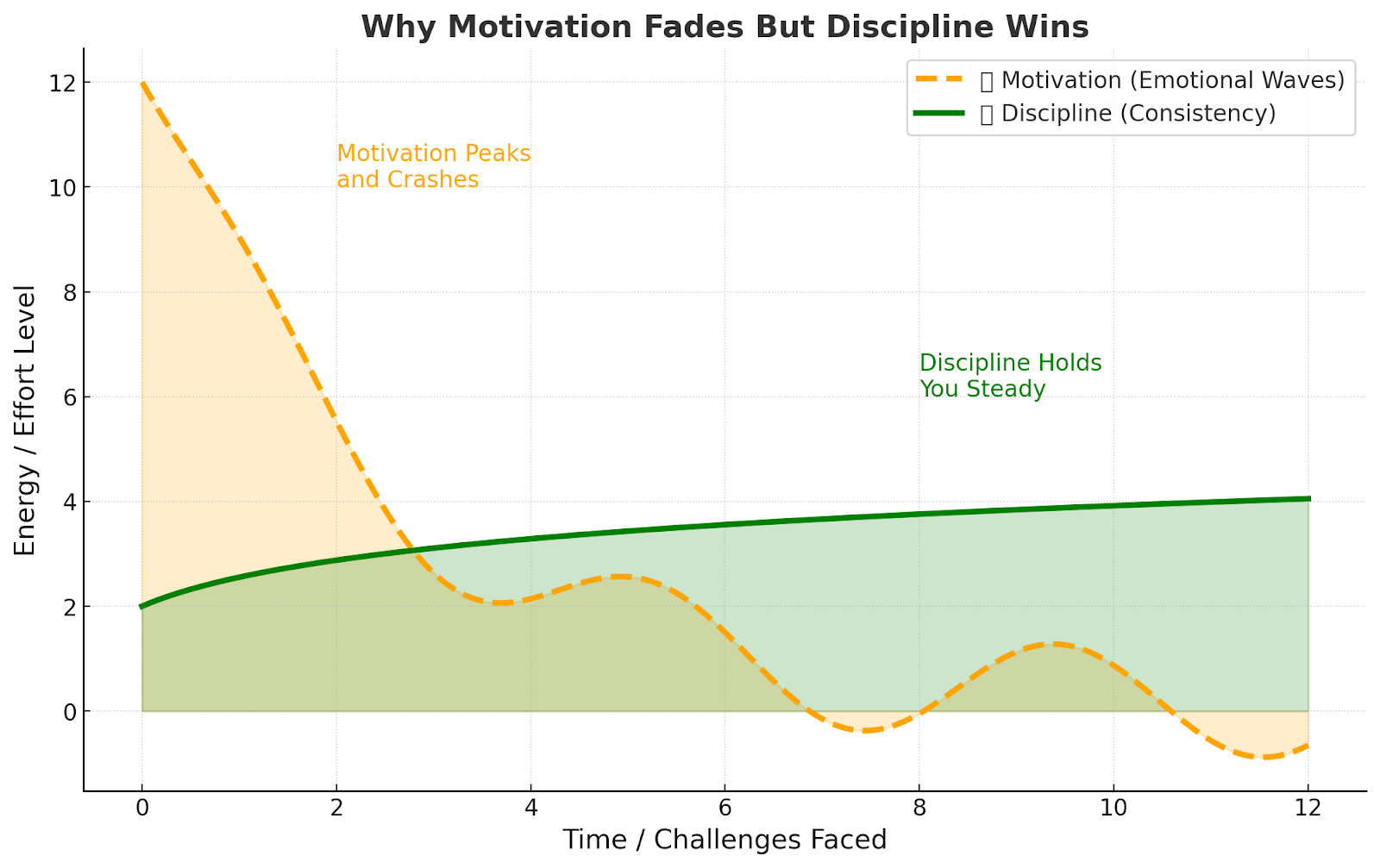 Motivation vs Discipline