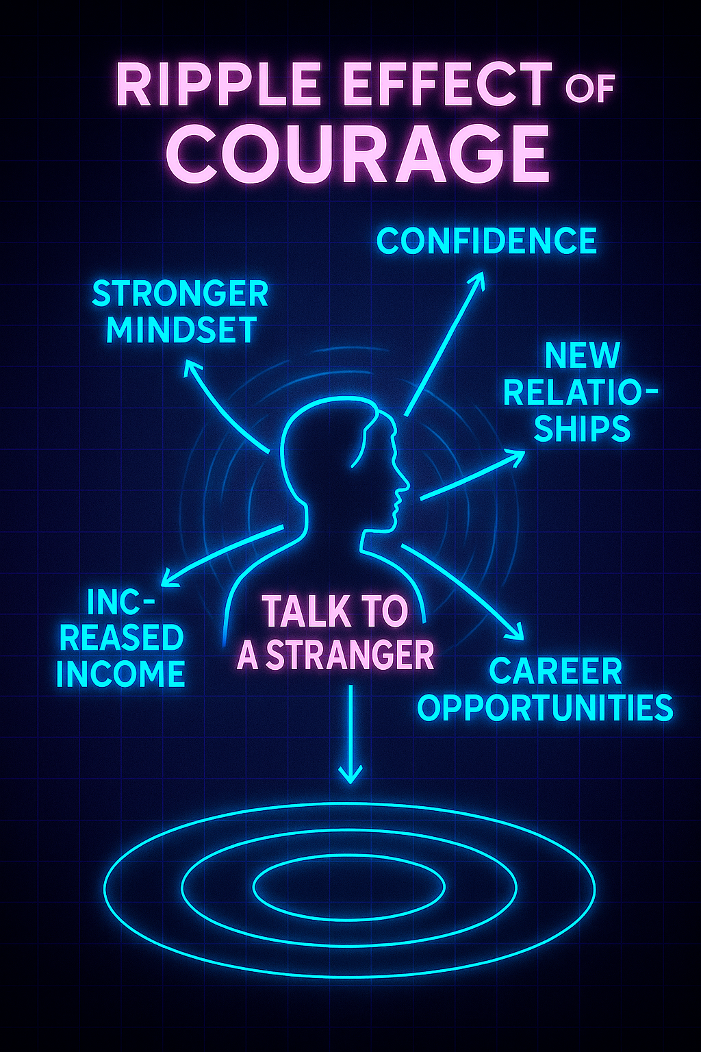Visual ripple effect showing how one courageous act spreads growth across all 5 core areas
