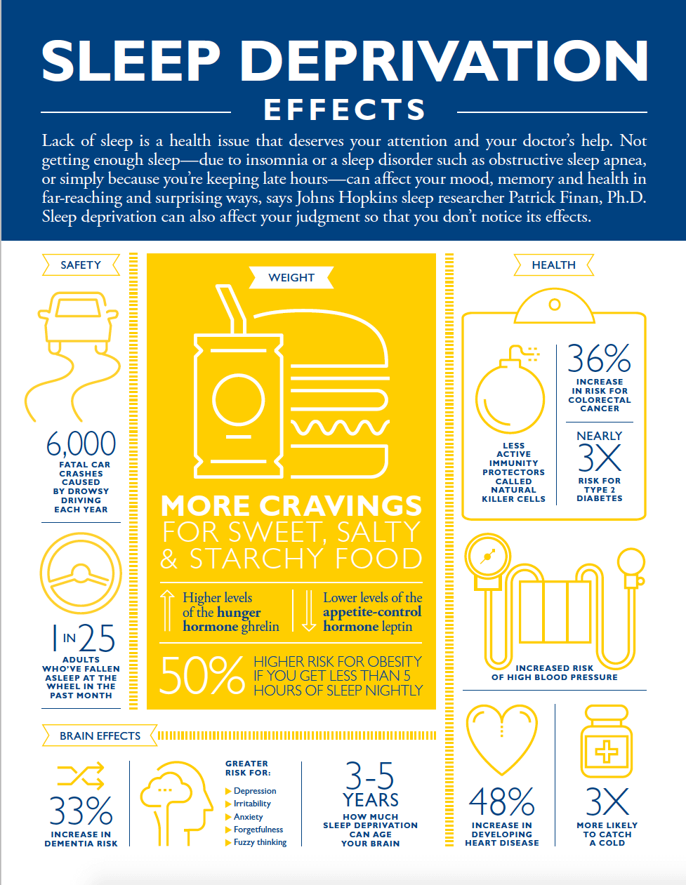 Effects of sleep deprivation infographic