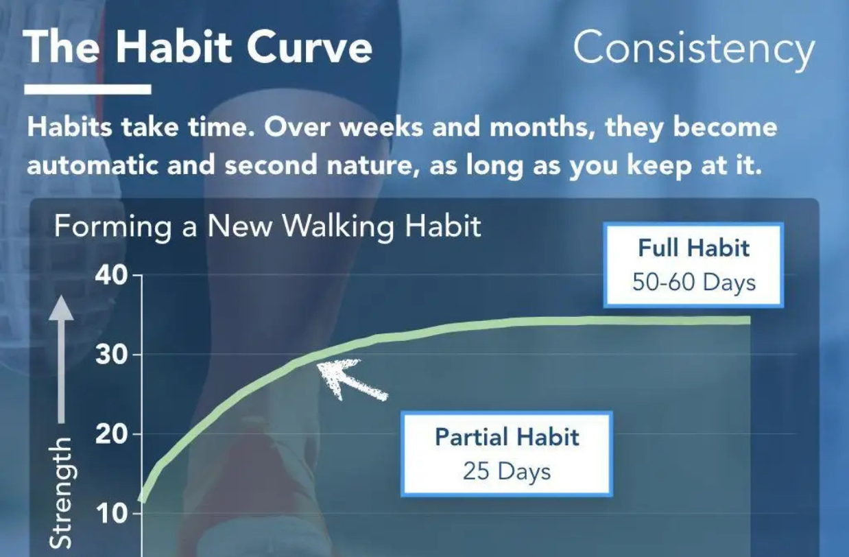 break bad habit curve