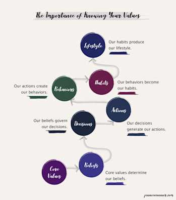 10 Easy Ways to Identify Your Personal Core Values