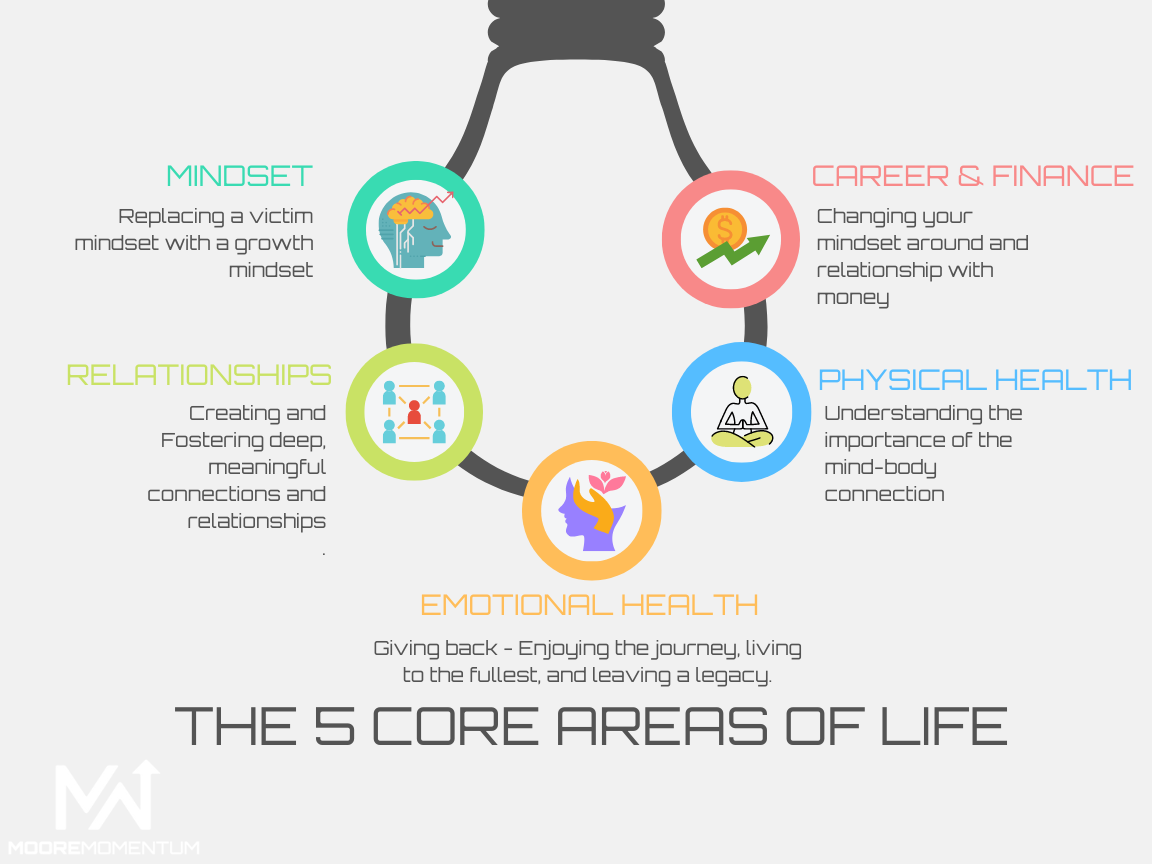 5 core areas of life explanation for each core