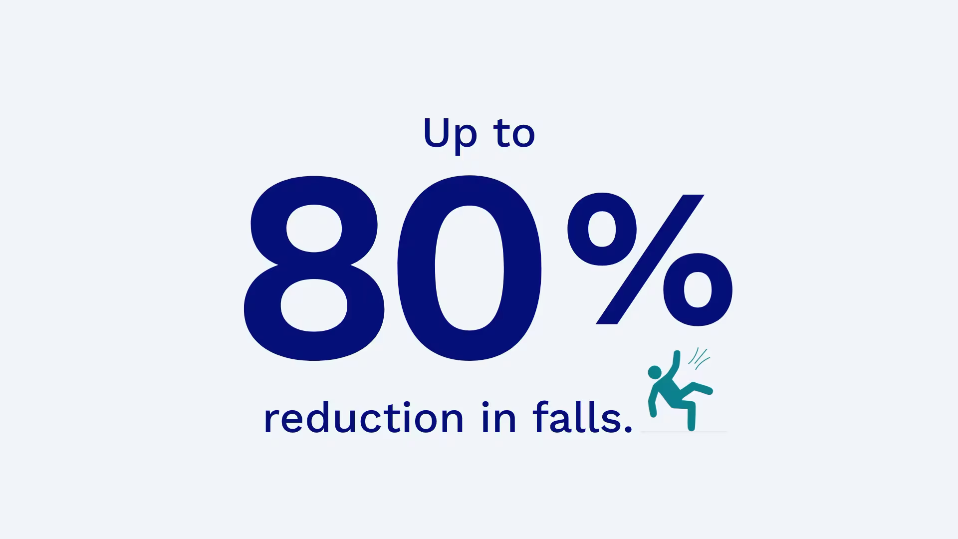 Graphic showing the statement ‘Up to 80% reduction in falls.’ with ‘80%’ in large dark-blue type on a light background.