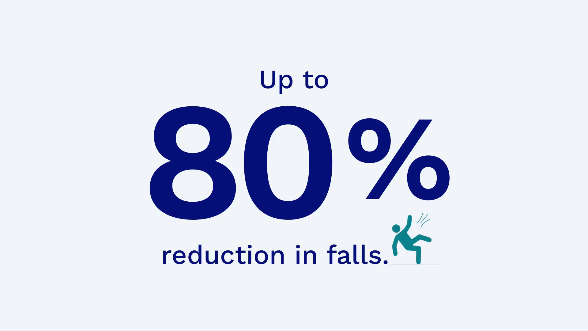 Graphic showing the statement ‘Up to 80% reduction in falls.’ with ‘80%’ in large dark-blue type on a light background.